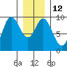 Edna Bay tide chart for Thursday, January 12, 2023