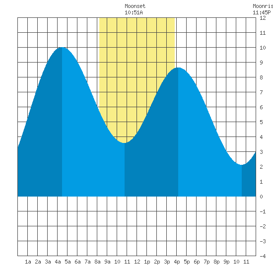 Edna Bay tide chart for Friday, January 13, 2023