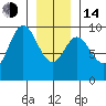 Edna Bay tide chart for Saturday, January 14, 2023
