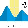 Edna Bay tide chart for Sunday, January 15, 2023