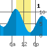Edna Bay tide chart for Sunday, January 1, 2023