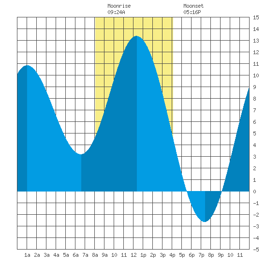 Edna Bay tide chart for Sunday, January 22, 2023