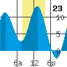 Edna Bay tide chart for Monday, January 23, 2023