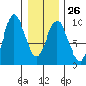 Edna Bay tide chart for Thursday, January 26, 2023