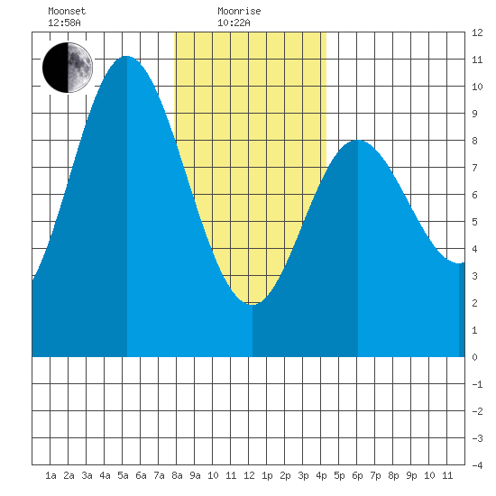 Edna Bay tide chart for Saturday, January 28, 2023