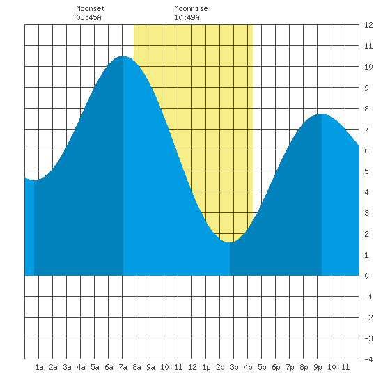 Edna Bay tide chart for Monday, January 30, 2023