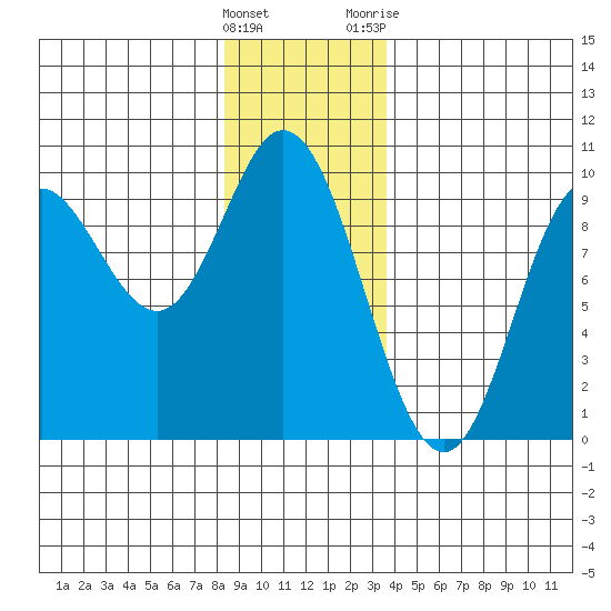 Edna Bay tide chart for Thursday, January 5, 2023