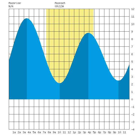 Edna Bay tide chart for Saturday, February 11, 2023