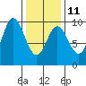 Edna Bay tide chart for Saturday, February 11, 2023