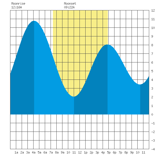 Edna Bay tide chart for Sunday, February 12, 2023