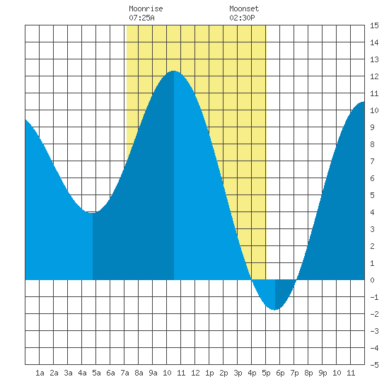 Edna Bay tide chart for Saturday, February 18, 2023