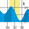 Edna Bay tide chart for Wednesday, February 1, 2023