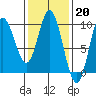Edna Bay tide chart for Monday, February 20, 2023