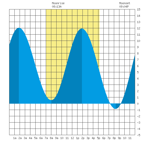 Edna Bay tide chart for Wednesday, February 22, 2023