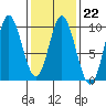 Edna Bay tide chart for Wednesday, February 22, 2023