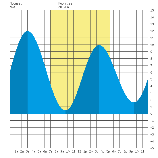 Edna Bay tide chart for Friday, February 24, 2023
