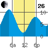 Edna Bay tide chart for Sunday, February 26, 2023