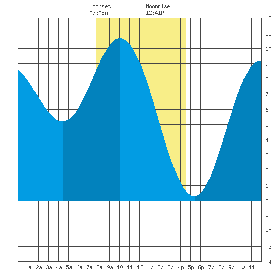 Edna Bay tide chart for Thursday, February 2, 2023