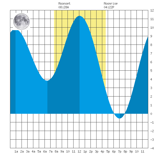 Edna Bay tide chart for Sunday, February 5, 2023