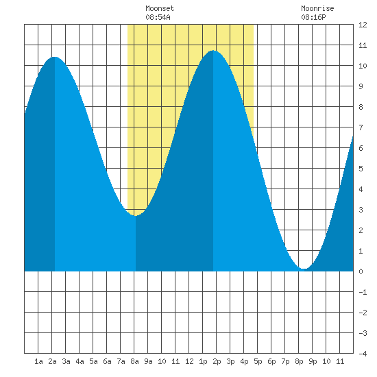 Edna Bay tide chart for Wednesday, February 8, 2023