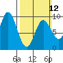 Edna Bay tide chart for Sunday, March 12, 2023