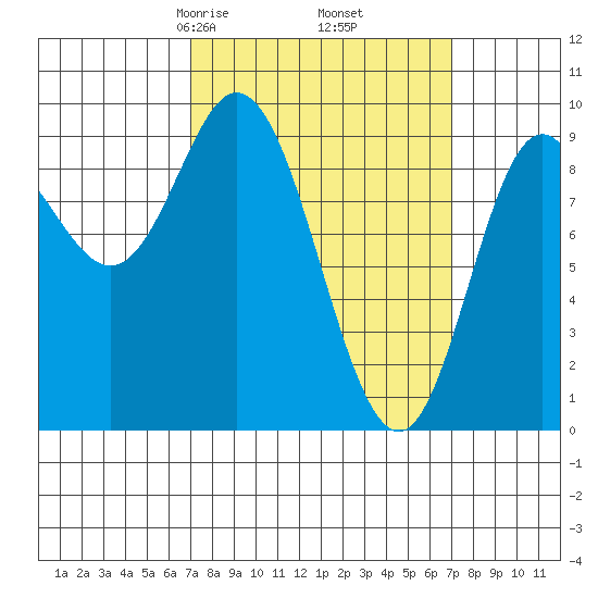 Edna Bay tide chart for Friday, March 17, 2023