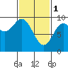 Edna Bay tide chart for Wednesday, March 1, 2023