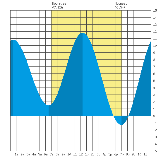 Edna Bay tide chart for Monday, March 20, 2023