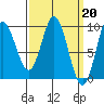 Edna Bay tide chart for Monday, March 20, 2023