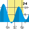 Edna Bay tide chart for Friday, March 24, 2023