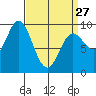 Edna Bay tide chart for Monday, March 27, 2023