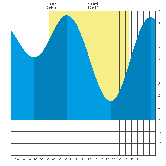 Edna Bay tide chart for Friday, March 31, 2023