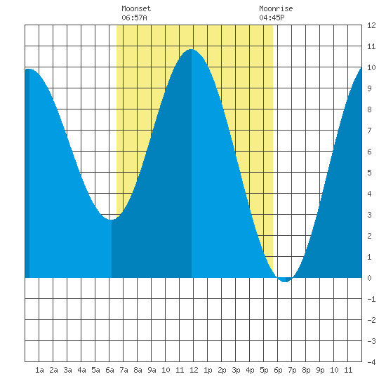 Edna Bay tide chart for Monday, March 6, 2023
