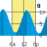 Edna Bay tide chart for Thursday, March 9, 2023