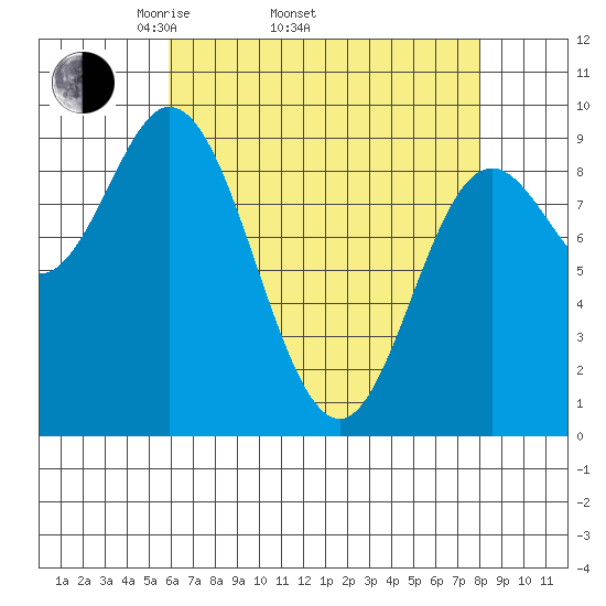 Edna Bay tide chart for Thursday, April 13, 2023