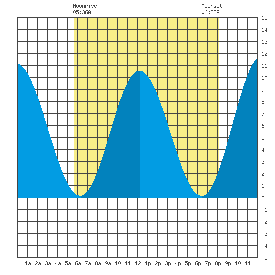 Edna Bay tide chart for Tuesday, April 18, 2023