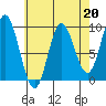 Edna Bay tide chart for Thursday, April 20, 2023