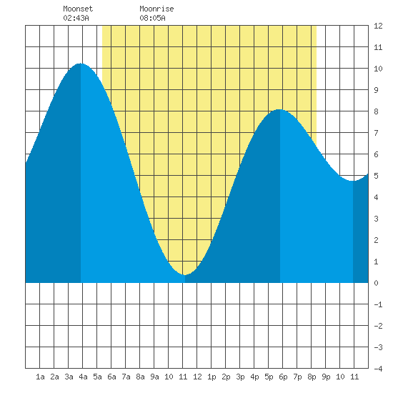 Edna Bay tide chart for Tuesday, April 25, 2023