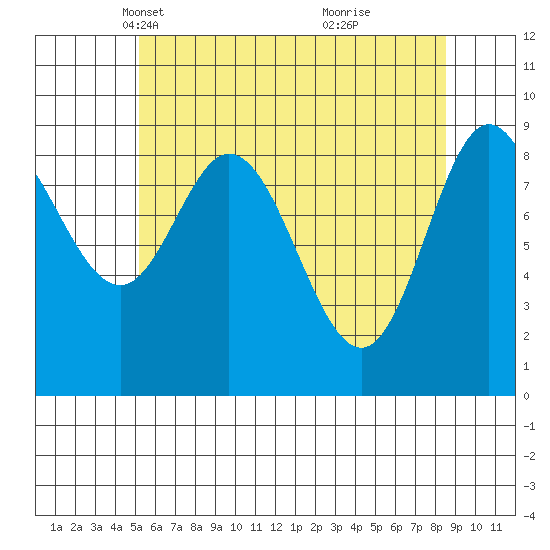 Edna Bay tide chart for Sunday, April 30, 2023