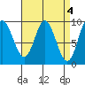 Edna Bay tide chart for Tuesday, April 4, 2023