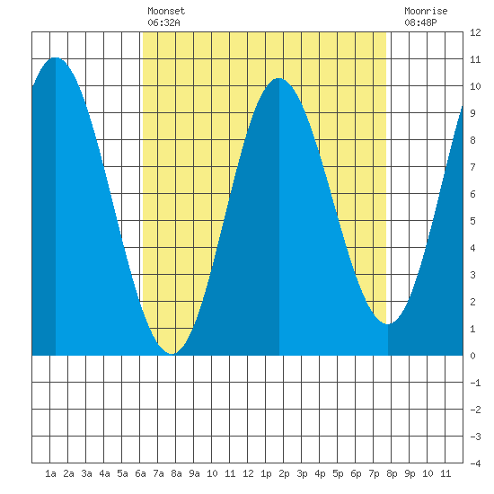 Edna Bay tide chart for Thursday, April 6, 2023