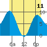 Edna Bay tide chart for Thursday, May 11, 2023