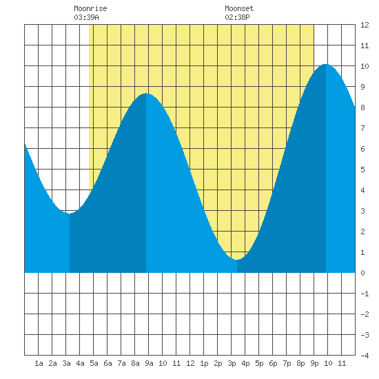 Edna Bay tide chart for Sunday, May 14, 2023