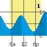 Edna Bay tide chart for Monday, May 1, 2023