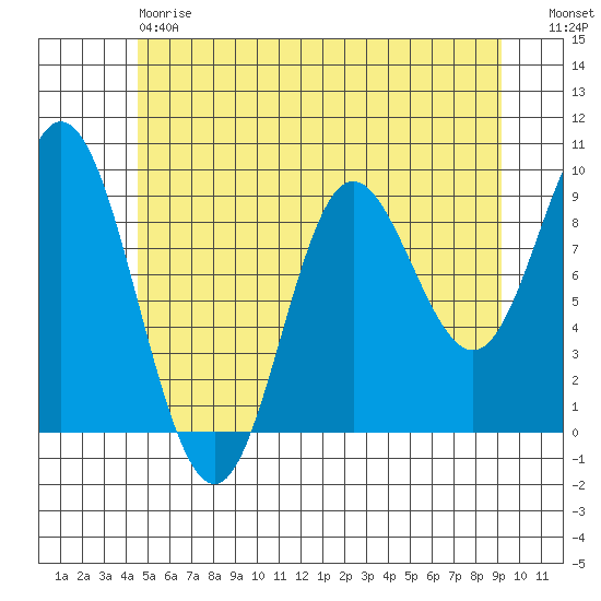 Edna Bay tide chart for Saturday, May 20, 2023