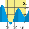 Edna Bay tide chart for Sunday, May 21, 2023