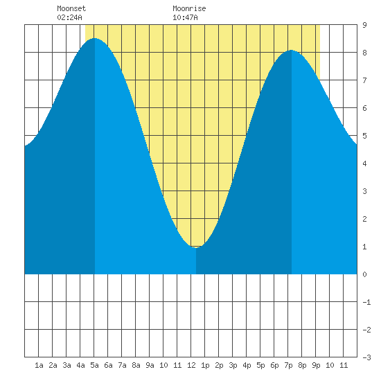 Edna Bay tide chart for Friday, May 26, 2023