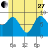 Edna Bay tide chart for Saturday, May 27, 2023
