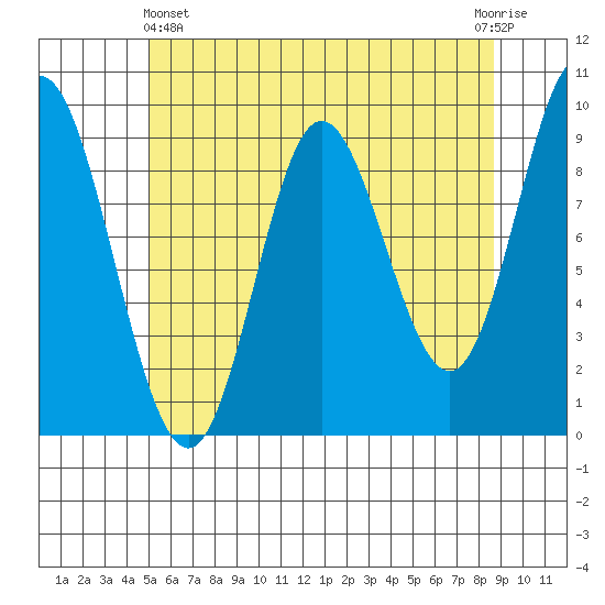 Edna Bay tide chart for Thursday, May 4, 2023