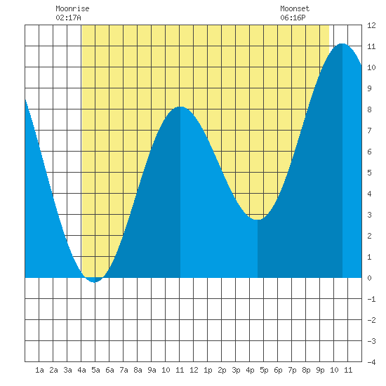 Edna Bay tide chart for Wednesday, June 14, 2023